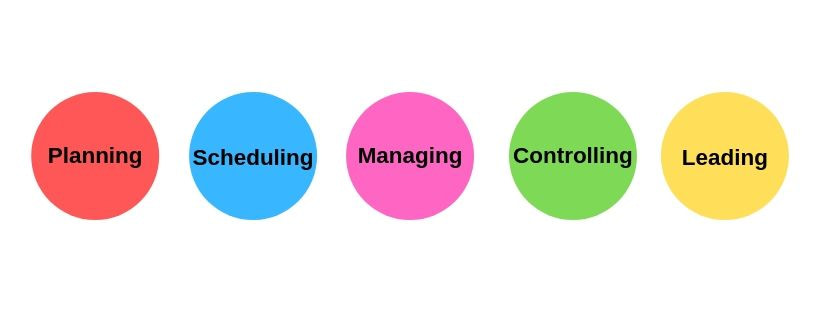 planning, scheduling, managing, controlling and leading