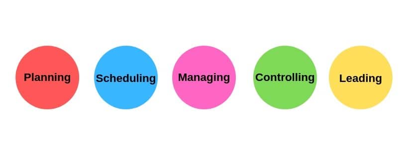 planning, scheduling, managing, controlling and leading